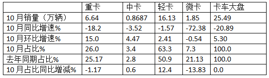 10月輕卡：“銀十”不及預(yù)期 ！福田4.5萬輛強(qiáng)勢奪冠，江鈴“雙領(lǐng)漲”