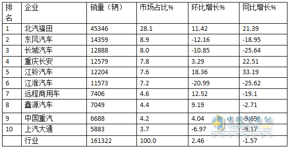 10月輕卡：“銀十”不及預(yù)期 ！福田4.5萬輛強(qiáng)勢奪冠，江鈴“雙領(lǐng)漲”