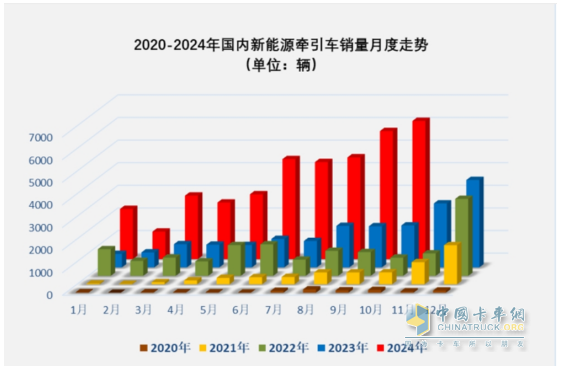 10月新能源牽引車：銷6106輛創(chuàng)史上最高，“銀十”勝“金九”！徐工\解放\三一居前三
