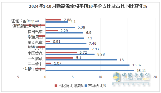 10月新能源牽引車：銷6106輛創(chuàng)史上最高，“銀十”勝“金九”！徐工\解放\三一居前三