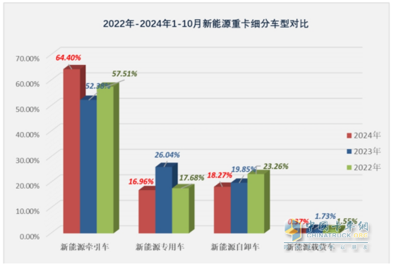 10月新能源牽引車：銷6106輛創(chuàng)史上最高，“銀十”勝“金九”！徐工\解放\三一居前三