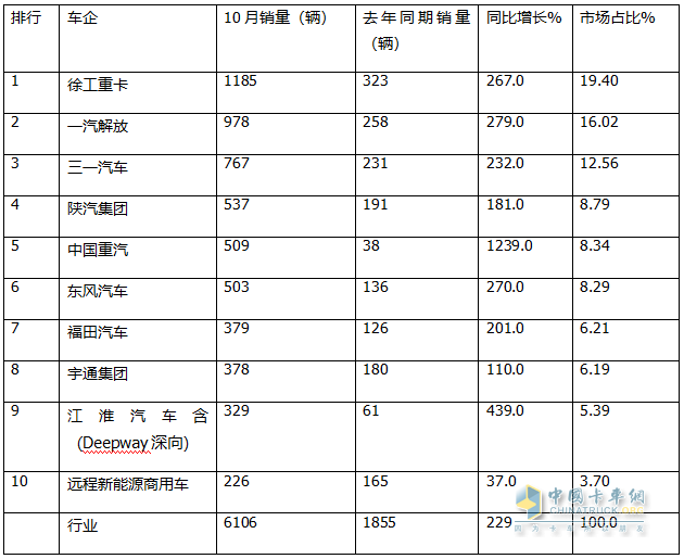 10月新能源牽引車：銷6106輛創(chuàng)史上最高，“銀十”勝“金九”！徐工\解放\三一居前三