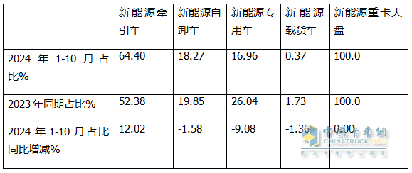 10月新能源牽引車：銷6106輛創(chuàng)史上最高，“銀十”勝“金九”！徐工\解放\三一居前三