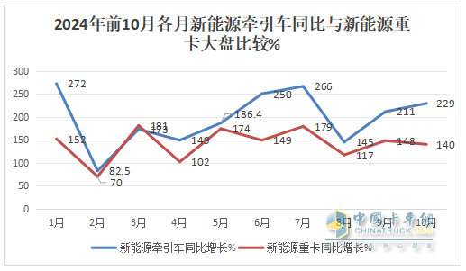 10月新能源牽引車：銷6106輛創(chuàng)史上最高，“銀十”勝“金九”！徐工\解放\三一居前三