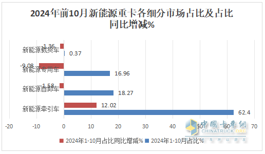 10月新能源牽引車：銷6106輛創(chuàng)史上最高，“銀十”勝“金九”！徐工\解放\三一居前三