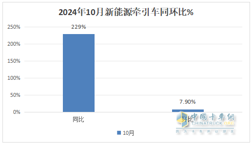 10月新能源牽引車：銷6106輛創(chuàng)史上最高，“銀十”勝“金九”！徐工\解放\三一居前三