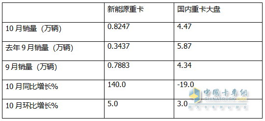 10月新能源重卡:銷8247輛漲1.4倍，徐工奪冠，三一\解放爭亞軍；江淮領(lǐng)漲