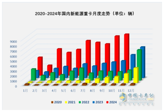 10月新能源重卡:銷8247輛漲1.4倍，徐工奪冠，三一\解放爭亞軍；江淮領(lǐng)漲