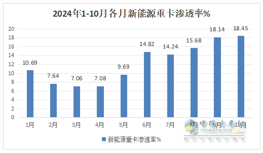 10月新能源重卡:銷8247輛漲1.4倍，徐工奪冠，三一\解放爭亞軍；江淮領(lǐng)漲