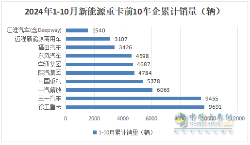 10月新能源重卡:銷8247輛漲1.4倍，徐工奪冠，三一\解放爭亞軍；江淮領(lǐng)漲