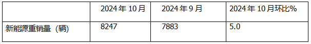 10月新能源重卡:銷8247輛漲1.4倍，徐工奪冠，三一\解放爭亞軍；江淮領(lǐng)漲
