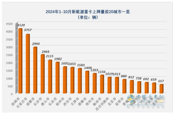10月新能源重卡:銷8247輛漲1.4倍，徐工奪冠，三一\解放爭亞軍；江淮領(lǐng)漲
