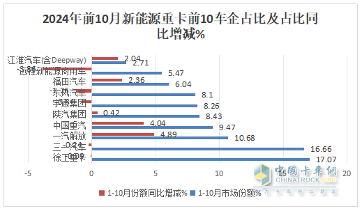 10月新能源重卡:銷8247輛漲1.4倍，徐工奪冠，三一\解放爭亞軍；江淮領(lǐng)漲