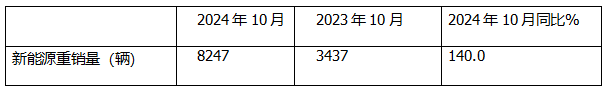 10月新能源重卡:銷8247輛漲1.4倍，徐工奪冠，三一\解放爭亞軍；江淮領(lǐng)漲