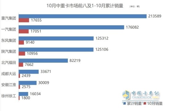 商用車市場收獲“金色十月” 解放、重汽中重卡單月銷量1.7萬+