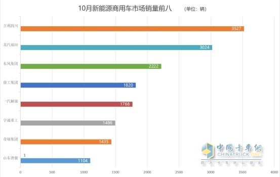 商用車市場收獲“金色十月” 解放、重汽中重卡單月銷量1.7萬+