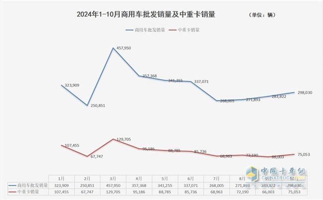 商用車市場收獲“金色十月” 解放、重汽中重卡單月銷量1.7萬+