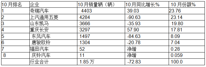 10月微卡：“銀十”變“鐵十”！奇瑞奪冠；五菱\凱馬分列二三 長(zhǎng)安領(lǐng)漲