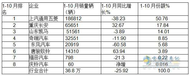 10月微卡：“銀十”變“鐵十”！奇瑞奪冠；五菱\凱馬分列二三 長(zhǎng)安領(lǐng)漲
