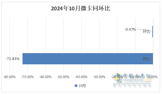 10月微卡：“銀十”變“鐵十”！奇瑞奪冠；五菱\凱馬分列二三 長(zhǎng)安領(lǐng)漲