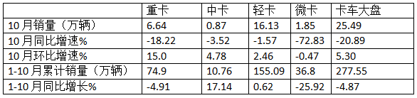 10月微卡：“銀十”變“鐵十”！奇瑞奪冠；五菱\凱馬分列二三 長(zhǎng)安領(lǐng)漲