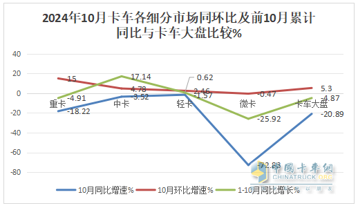 10月微卡：“銀十”變“鐵十”！奇瑞奪冠；五菱\凱馬分列二三 長(zhǎng)安領(lǐng)漲