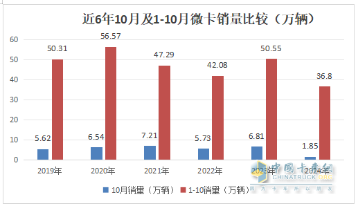 10月微卡：“銀十”變“鐵十”！奇瑞奪冠；五菱\凱馬分列二三 長(zhǎng)安領(lǐng)漲