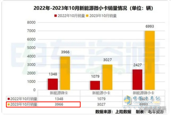 10月新能源微卡：同環(huán)比“雙小增”趨穩(wěn)！遠(yuǎn)程\貴州長江\開瑞居前三