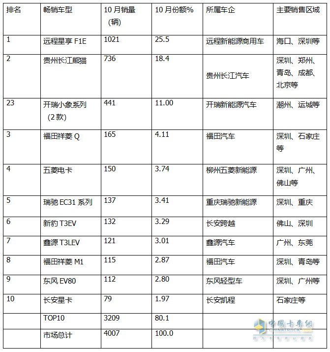 10月新能源微卡：同環(huán)比“雙小增”趨穩(wěn)！遠(yuǎn)程\貴州長江\開瑞居前三