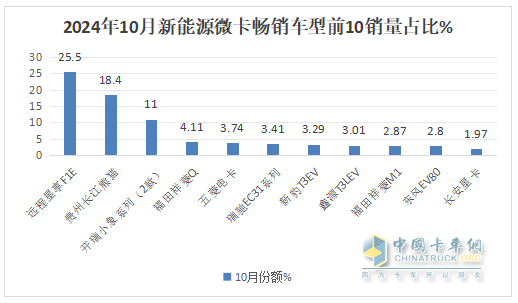 10月新能源微卡：同環(huán)比“雙小增”趨穩(wěn)！遠(yuǎn)程\貴州長江\開瑞居前三