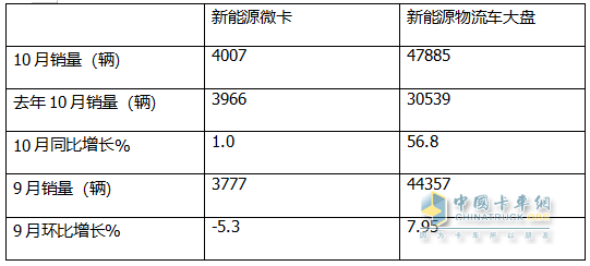 10月新能源微卡：同環(huán)比“雙小增”趨穩(wěn)！遠(yuǎn)程\貴州長江\開瑞居前三