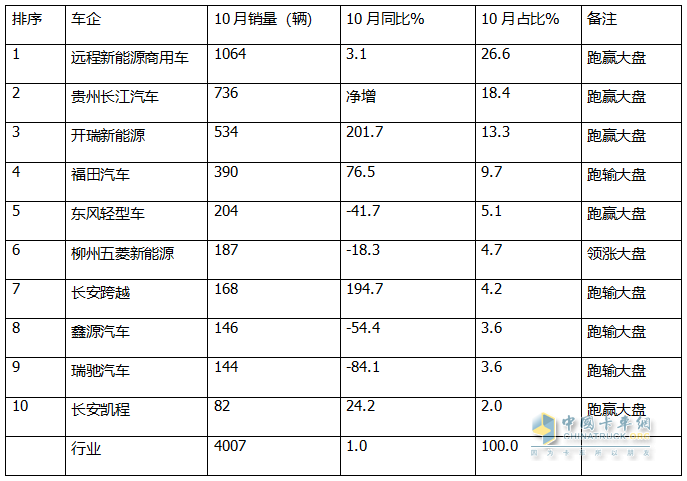 10月新能源微卡：同環(huán)比“雙小增”趨穩(wěn)！遠(yuǎn)程\貴州長江\開瑞居前三