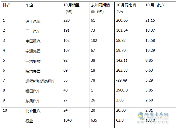 10月新能源自卸車(chē)：“銀十”變“銅十”！徐工\三一\重汽居前三，福田領(lǐng)漲