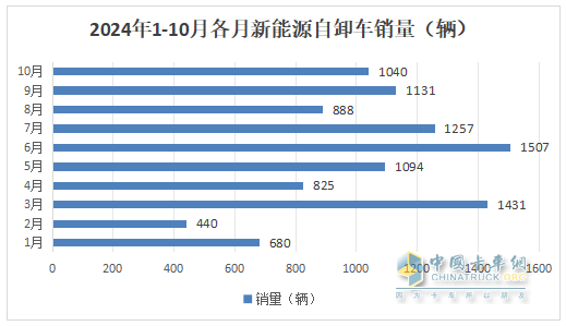 10月新能源自卸車(chē)：“銀十”變“銅十”！徐工\三一\重汽居前三，福田領(lǐng)漲