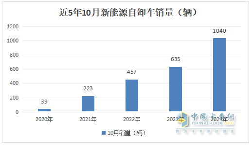 10月新能源自卸車(chē)：“銀十”變“銅十”！徐工\三一\重汽居前三，福田領(lǐng)漲