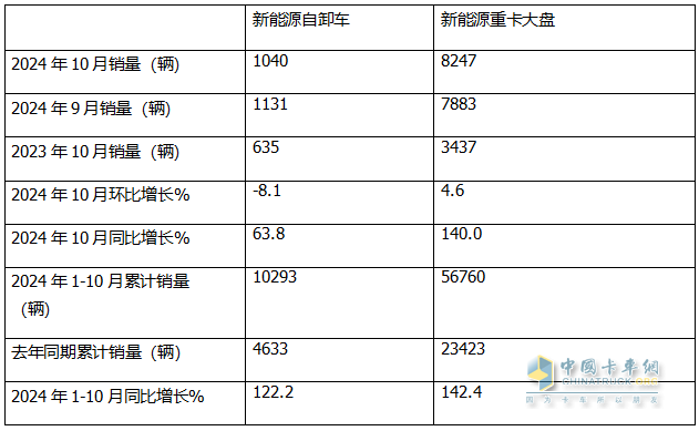 10月新能源自卸車(chē)：“銀十”變“銅十”！徐工\三一\重汽居前三，福田領(lǐng)漲