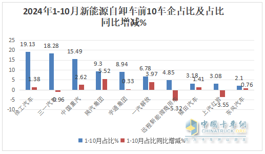 10月新能源自卸車(chē)：“銀十”變“銅十”！徐工\三一\重汽居前三，福田領(lǐng)漲