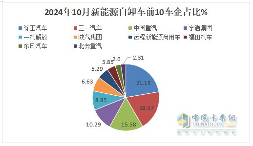 10月新能源自卸車(chē)：“銀十”變“銅十”！徐工\三一\重汽居前三，福田領(lǐng)漲