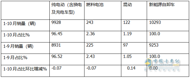 10月新能源自卸車(chē)：“銀十”變“銅十”！徐工\三一\重汽居前三，福田領(lǐng)漲