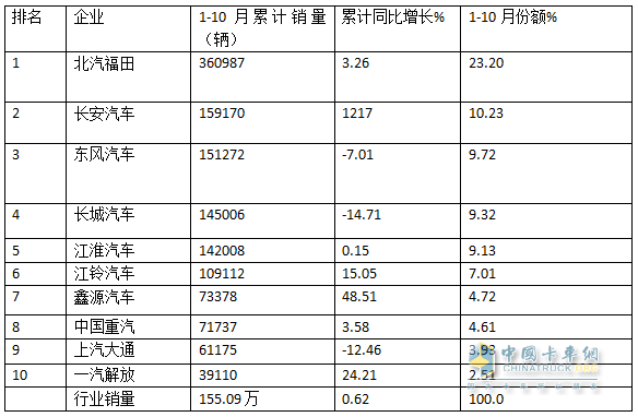 新能源領(lǐng)漲，4.2米藍(lán)牌最暢銷—2024年1-10月輕卡市場主要特征總結(jié)分析
