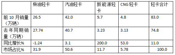 新能源領(lǐng)漲，4.2米藍(lán)牌最暢銷—2024年1-10月輕卡市場主要特征總結(jié)分析