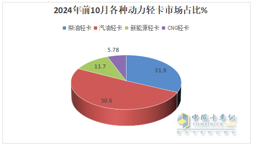 新能源領(lǐng)漲，4.2米藍(lán)牌最暢銷—2024年1-10月輕卡市場主要特征總結(jié)分析
