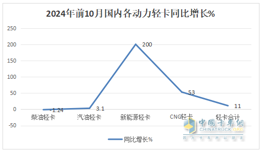 新能源領(lǐng)漲，4.2米藍(lán)牌最暢銷—2024年1-10月輕卡市場主要特征總結(jié)分析