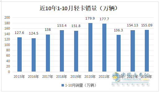 新能源領(lǐng)漲，4.2米藍(lán)牌最暢銷—2024年1-10月輕卡市場主要特征總結(jié)分析