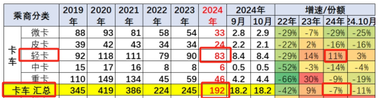 新能源領(lǐng)漲，4.2米藍(lán)牌最暢銷—2024年1-10月輕卡市場主要特征總結(jié)分析