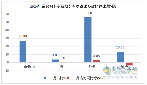 新能源領(lǐng)漲，4.2米藍(lán)牌最暢銷—2024年1-10月輕卡市場主要特征總結(jié)分析