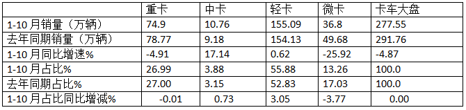 新能源領(lǐng)漲，4.2米藍(lán)牌最暢銷—2024年1-10月輕卡市場主要特征總結(jié)分析