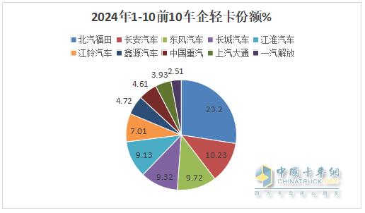新能源領(lǐng)漲，4.2米藍(lán)牌最暢銷—2024年1-10月輕卡市場主要特征總結(jié)分析