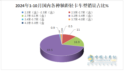 新能源領(lǐng)漲，4.2米藍(lán)牌最暢銷—2024年1-10月輕卡市場主要特征總結(jié)分析