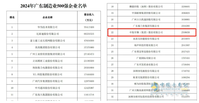 中集車輛榮登2024廣東省制造業(yè)500強(qiáng)企業(yè)榜單